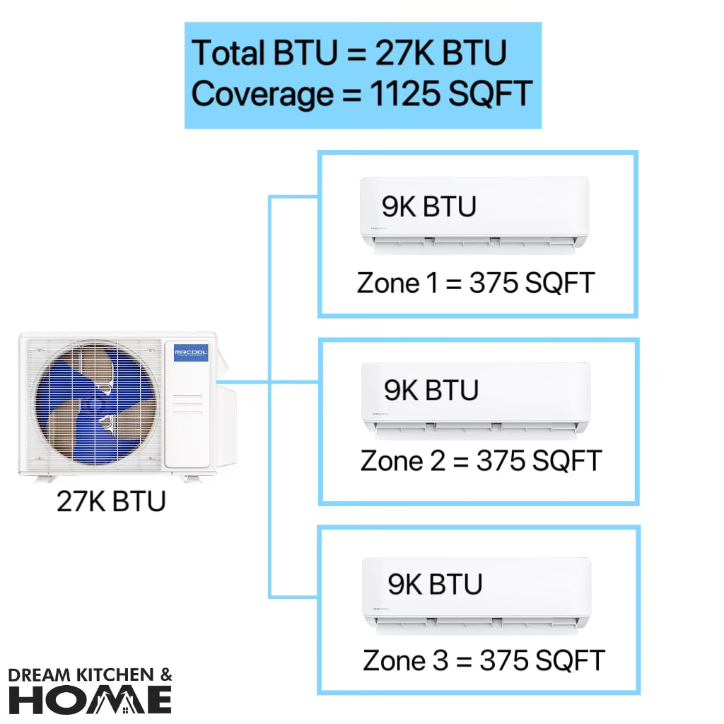 MRCOOL DIY Mini Split - 27,000 BTU 3 Zone Ductless Heating & Cooling Complete System - Covers Up To 1125 SQ. FT For 3 Rooms - 4th Gen - WALL MOUNTED - 9k+9k+9k