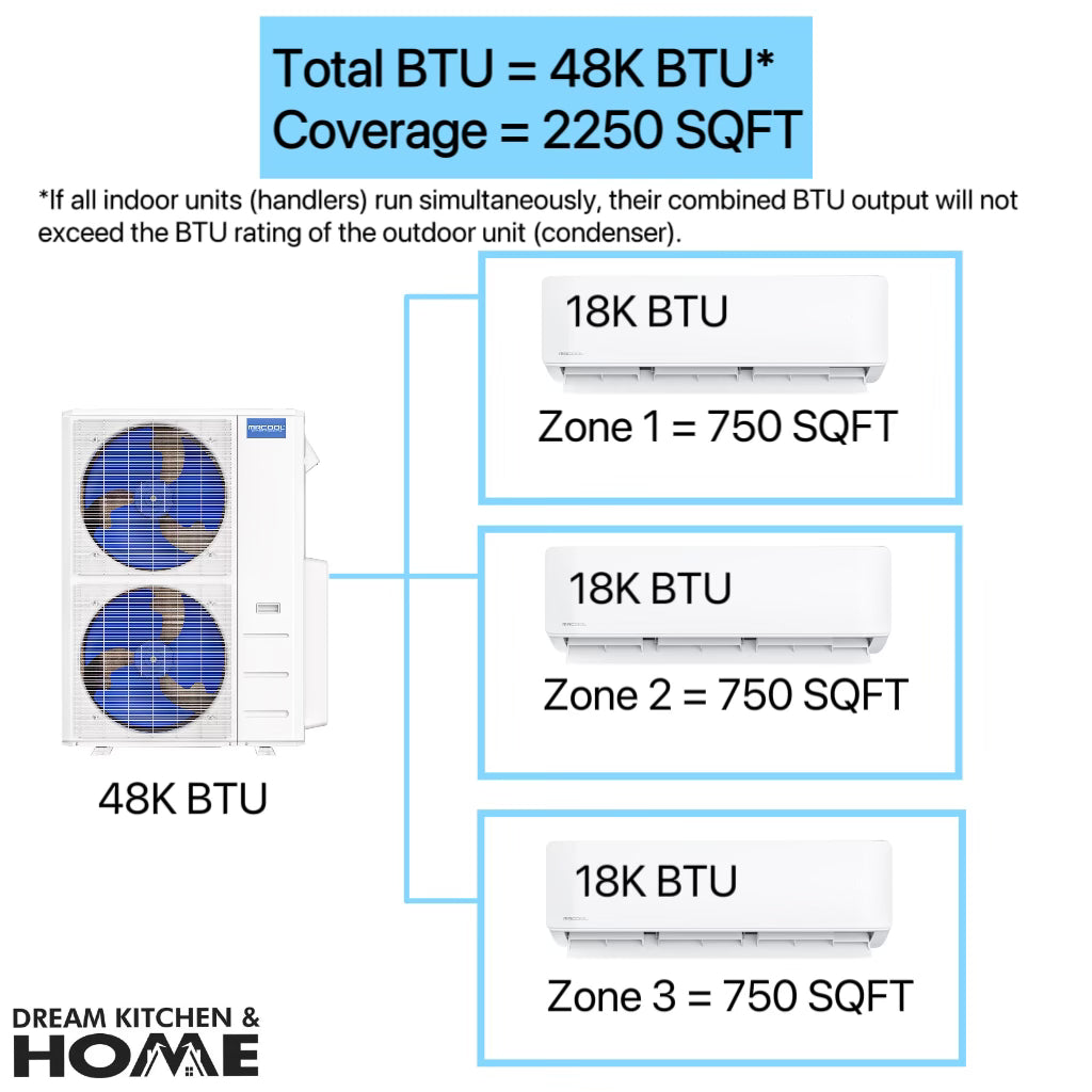 MRCOOL DIY Mini Split - 48,000 BTU 3 Zone Ductless Heating & Cooling Complete System - Covers Up To 2250 SQ. FT For 3 Rooms - 4th Gen - WALL MOUNTED - 18k+18k+18k