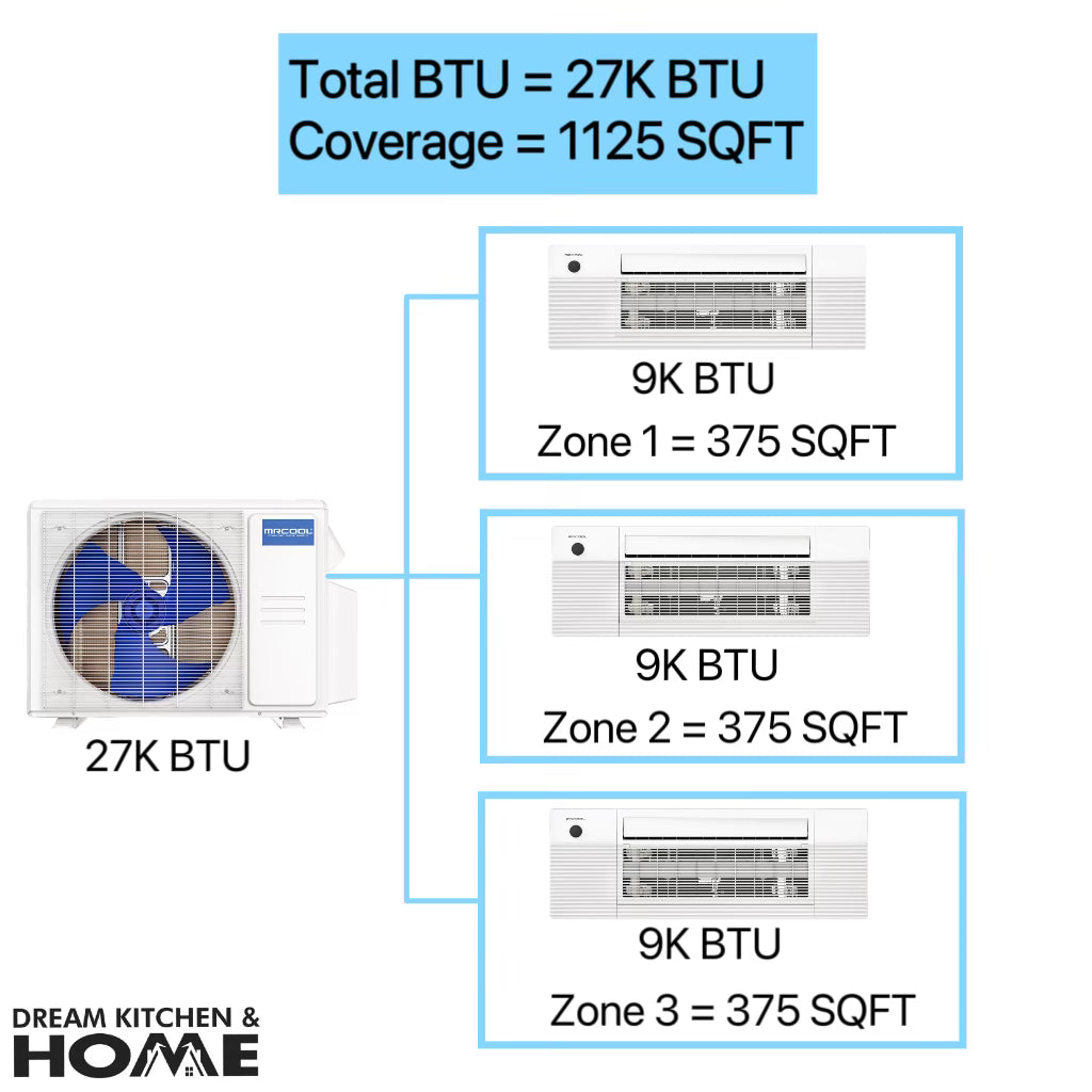 MRCOOL DIY Mini Split - 27,000 BTU 3 Zone Ductless Heating & Cooling Complete System - Covers Up To 1125 SQ. FT For 3 Rooms - 4th Gen - CEILING CASSETTE - 9k+9k+9k