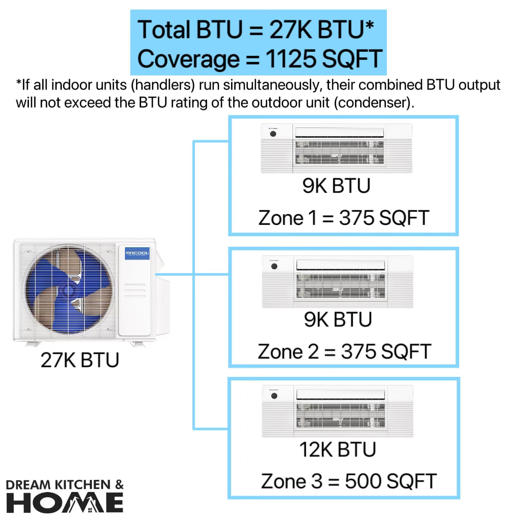 MRCOOL DIY Mini Split - 27,000 BTU 3 Zone Ductless Heating & Cooling Complete System - Covers Up To 1250 SQ. FT For 3 Rooms - 4th Gen - CEILING CASSETTE - 9k+9k+12k