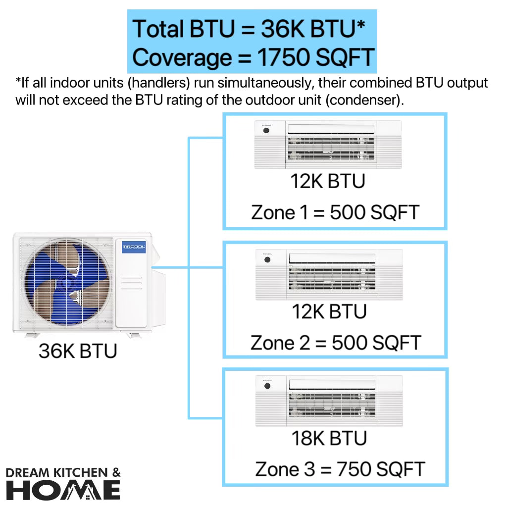 MRCOOL DIY Mini Split - 36,000 BTU 3 Zone Ductless Heating & Cooling Complete System - Covers Up To 1750 SQ. FT For 3 Rooms - 4th Gen - CEILING CASSETTE - 12k+12k+18k