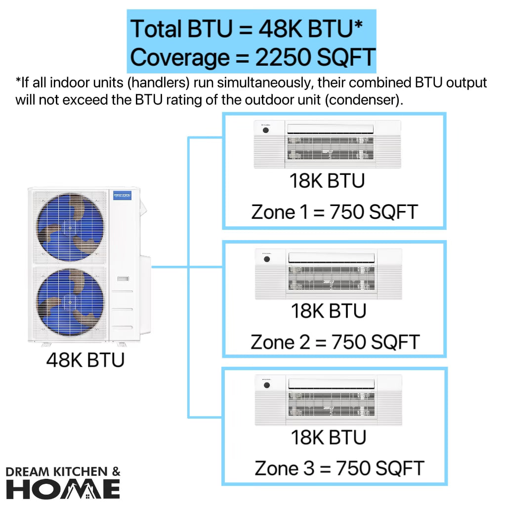 MRCOOL DIY Mini Split - 48,000 BTU 3 Zone Ductless Heating & Cooling Complete System - Covers Up To 2250 SQ. FT For 3 Rooms - 4th Gen - CEILING CASSETTE - 18k+18k+18k