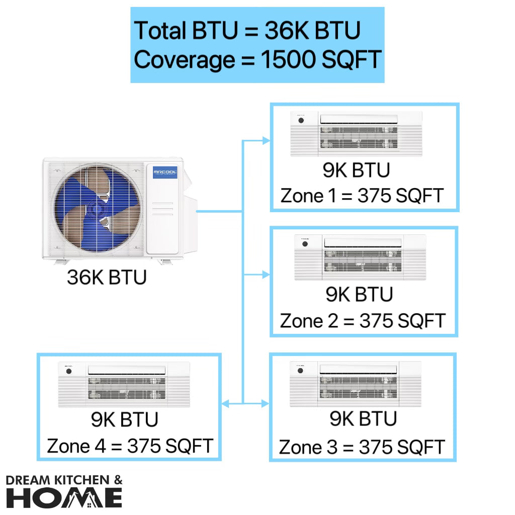 MRCOOL DIY 36,000 BTU Mini Split 4 Zone Ductless Air Conditioner & Heat Pump - 4 Rooms 1500 SQ. FT - 4th Gen - CEILING CASSETTE - 9k+9k+9k+9k